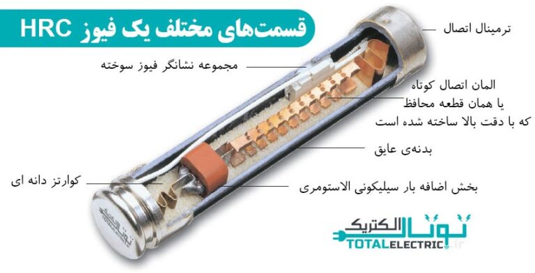 قسمت های مختلف یک فیوزHRC