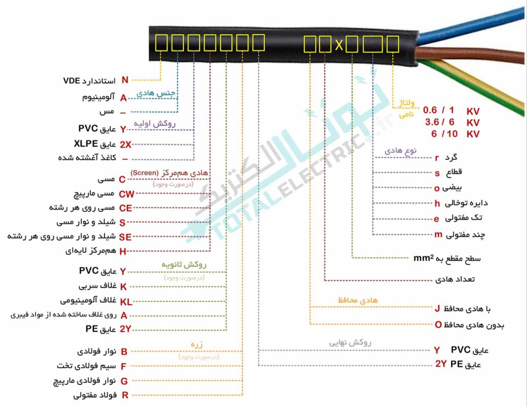 جدول کدگذاری کابل