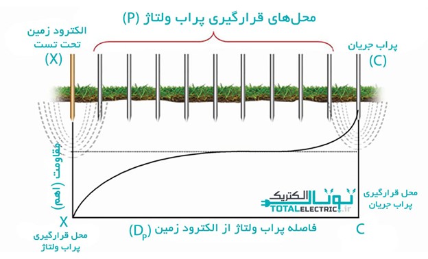 مقاومت الکترود زمین