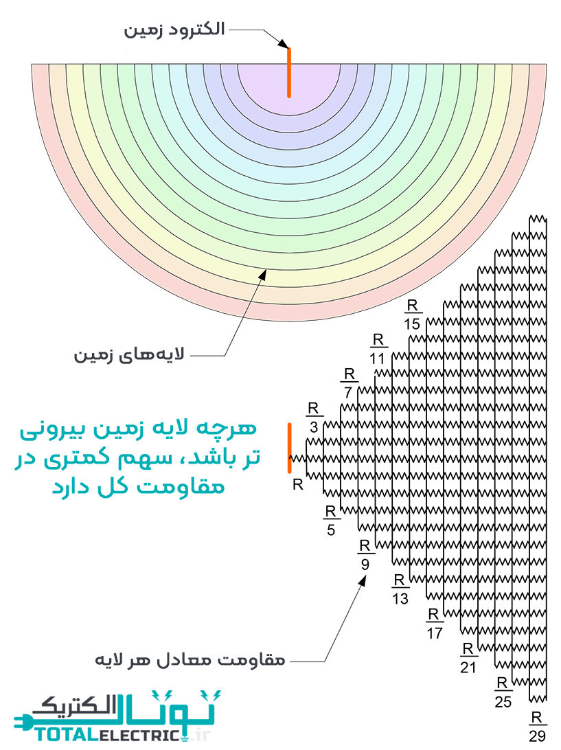 مقاومت زمین