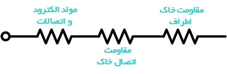 مقاومت زمین